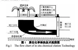 電子垃圾污染土壤淋洗處理技術(shù)