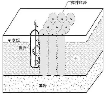 原位化學氧化修復技術