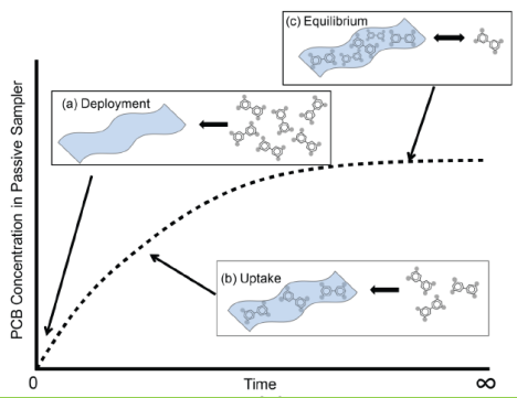 被動采樣技術應用于水體中持久有機污染物的監測