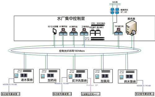 水處理控制系統完整解決方案