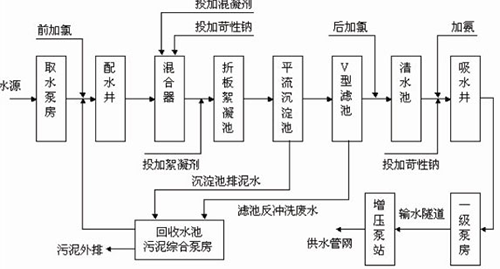 水處理控制系統完整解決方案